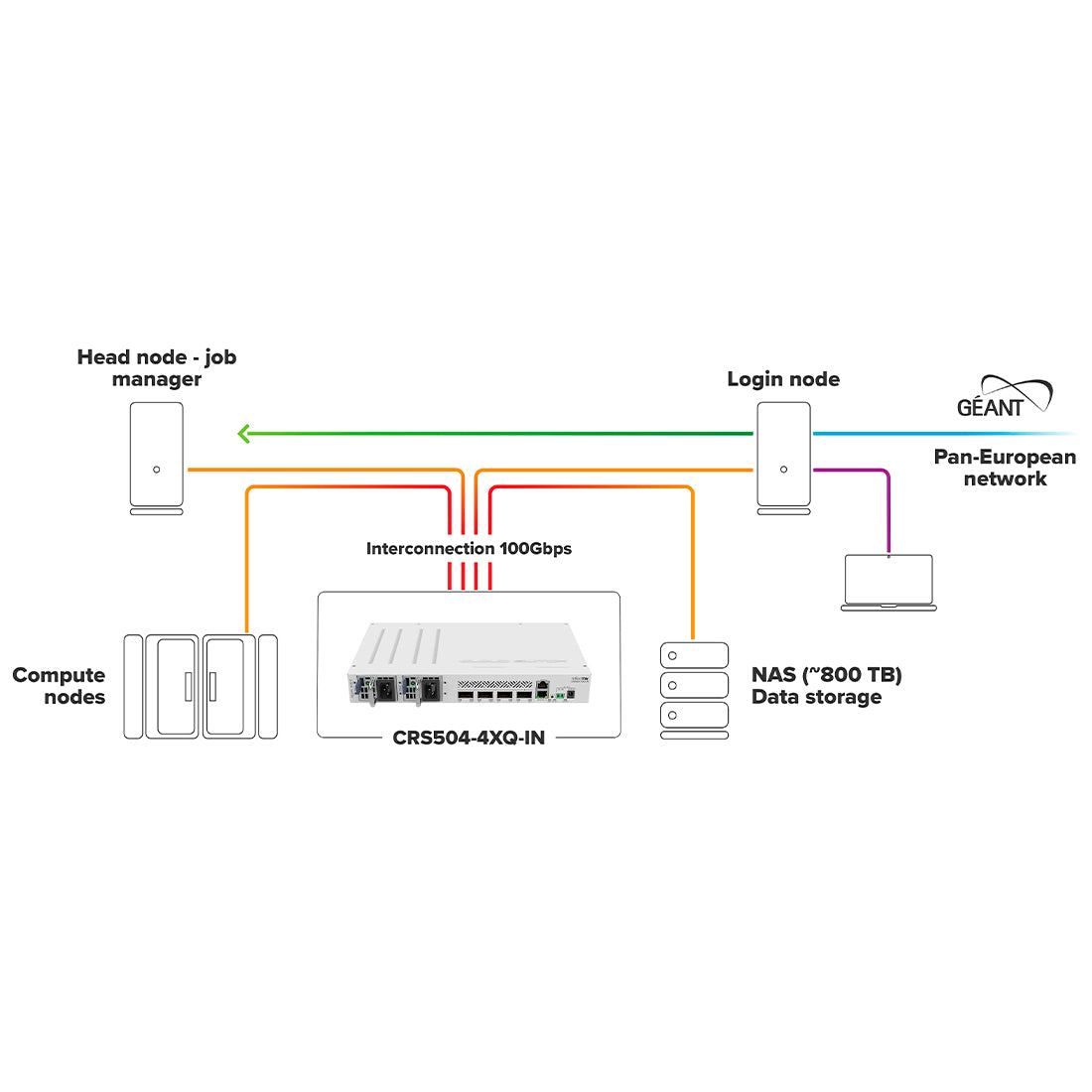 Mikrotik, CRS504-4XQ-IN, Switch CPU 650MHz, 64MB RAM, 1 Eth 10/100, 4 QSFP28 100G, CA/CD y 802.3bt PoE-in, RouterOS