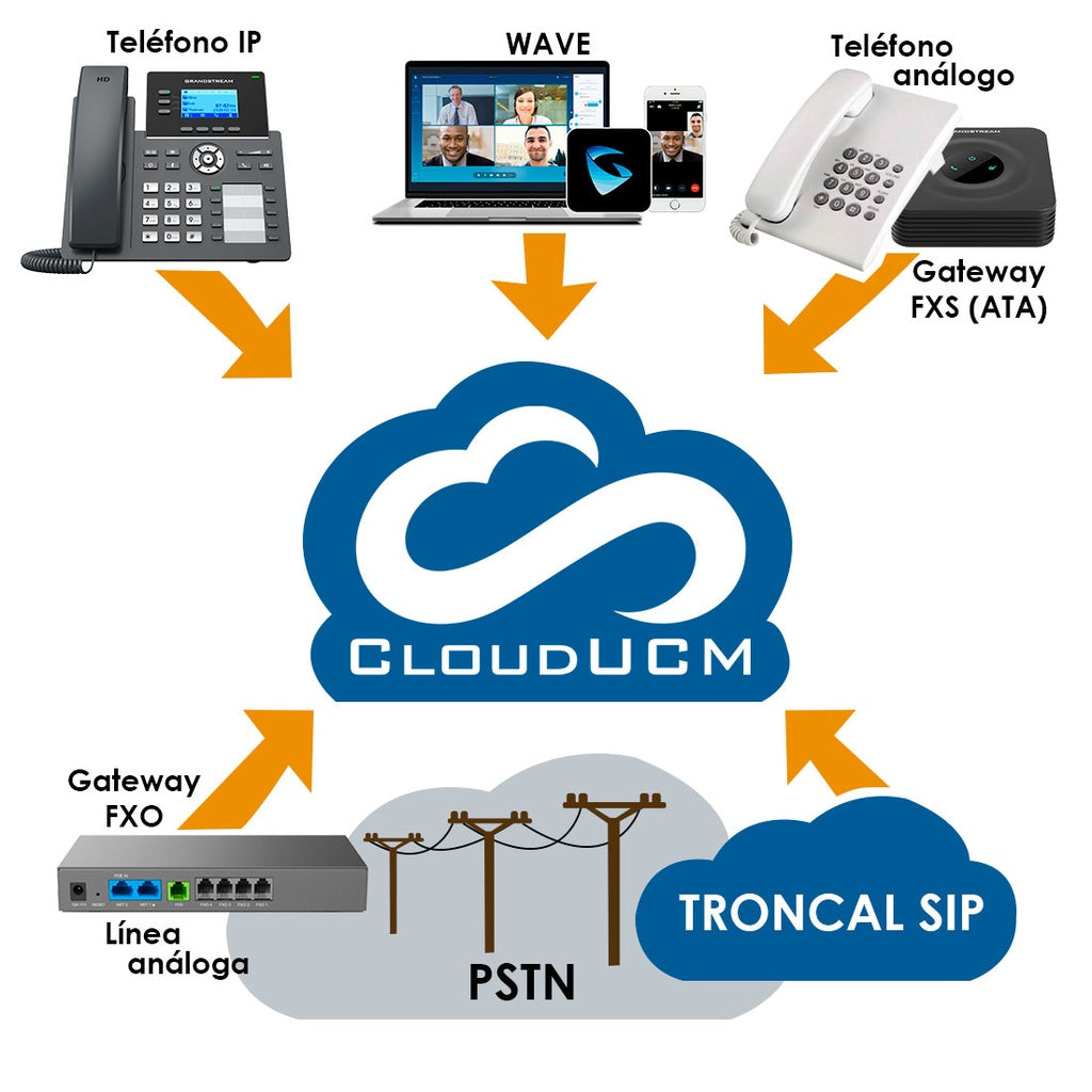 CloudUCM, Conmutador en la Nube, Múltiples llamadas simultaneas, Almacenamiento, Plan Anual