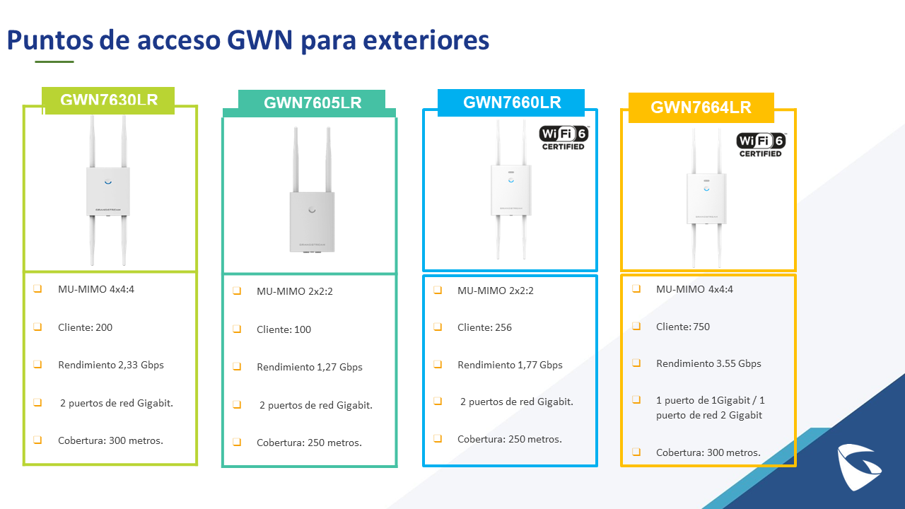 Tabla Comparativa Puntos de Acceso GWN para exteriores