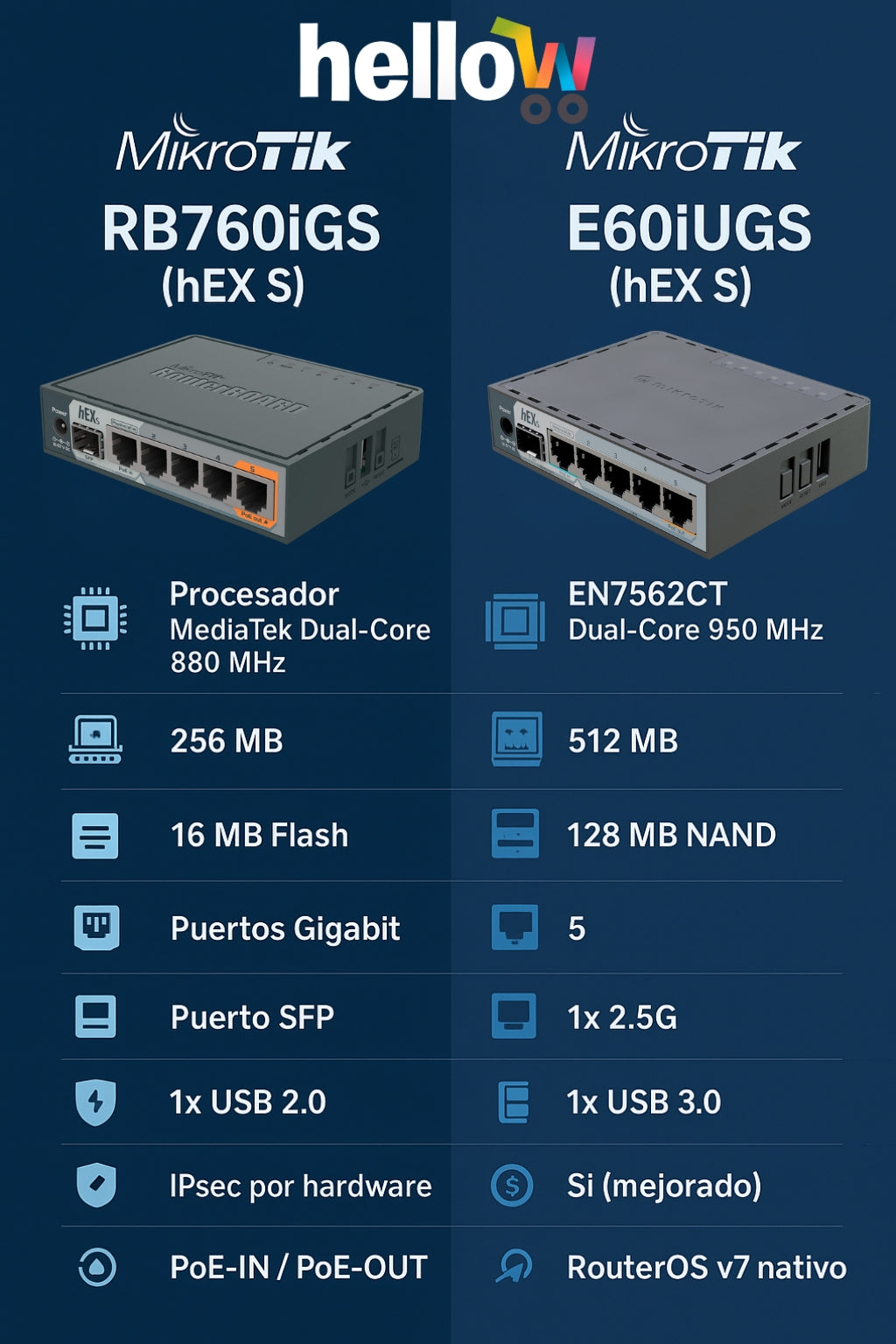 MikroTik E60iUGS (hEX S): el ruteador compacto con SFP 2.5G y RouterOS v7