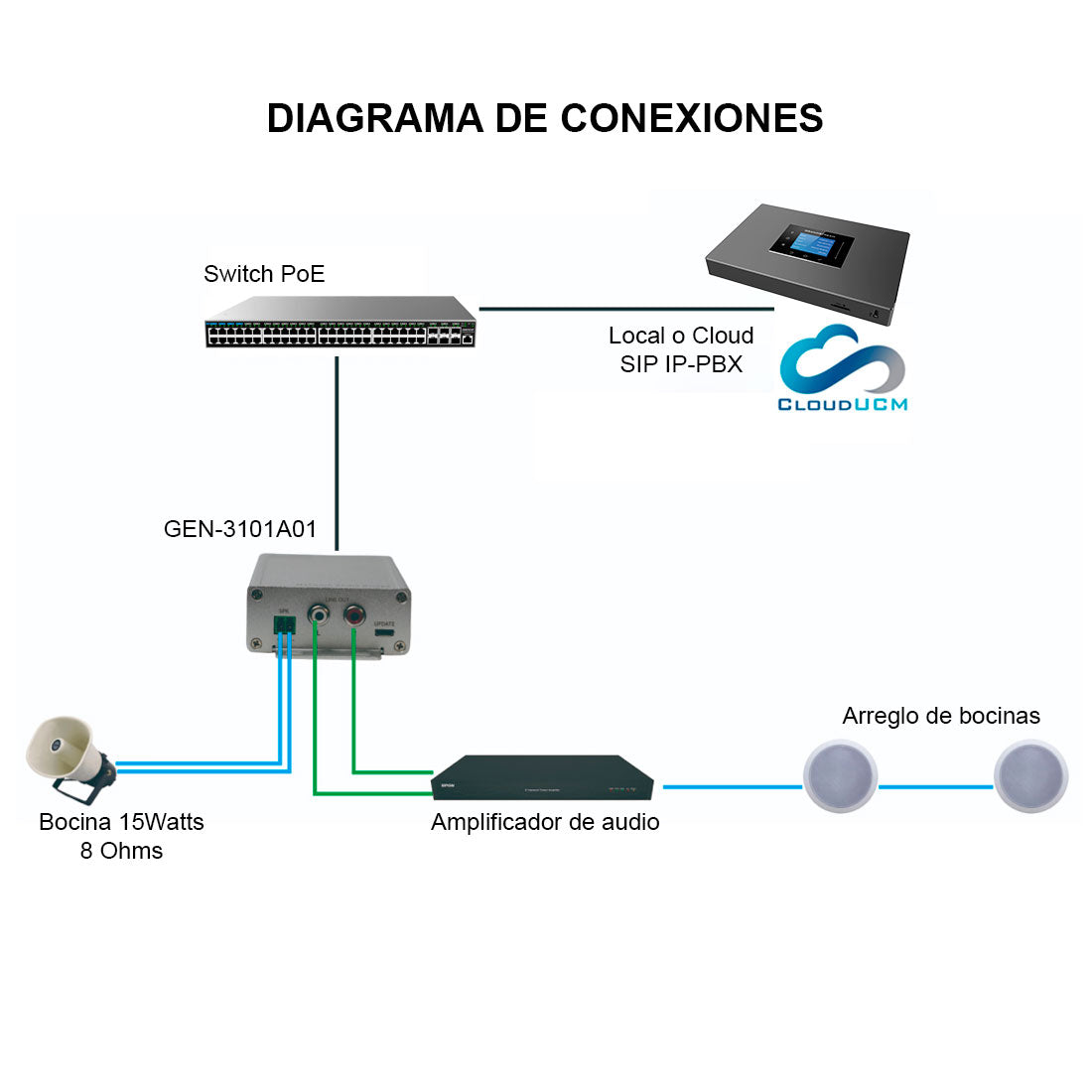 Spon, GEN-3101A01, Bridge de audio IP, conecta bocina o amplificador análogo a red IP/SIP